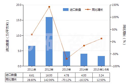 2011-2015年9月中國其他照相制版無齒孔卷片（105mm＜寬≤610mm）(HS37024429)進(jìn)口量及增速統(tǒng)計(jì)